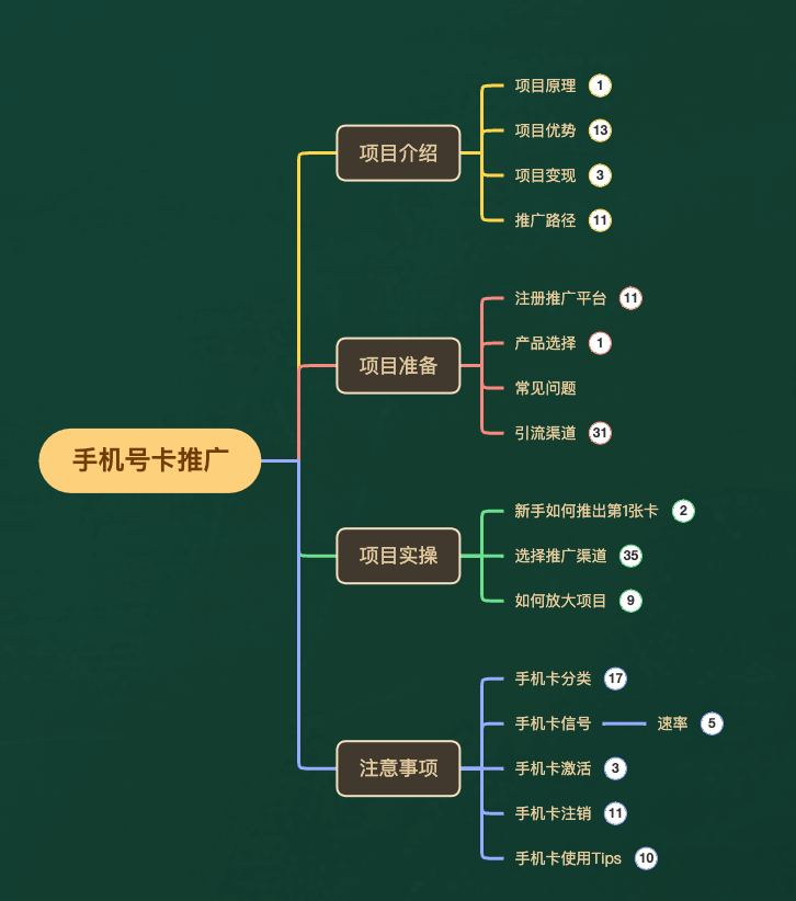 一单收益最高200，拆解外面卖3980的手机号卡推广项目（内含10多种保姆级推广玩法）